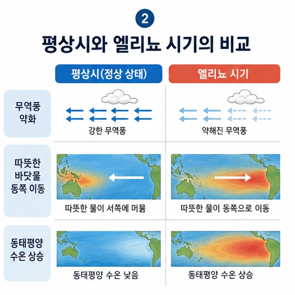 무역풍이 약해지면서 따뜻한 바닷물이 서태평양에서 중부와 동부 태평양으로 이동하는 모습을 보여주는 그림