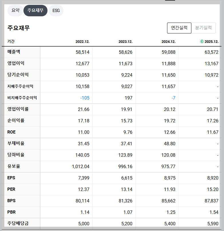 KT&amp;G 재무 지표