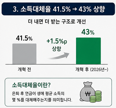 #국민연금개혁 #2026국민연금 #국민연금보험료율 #국민연금소득대체율 #직장인연금 #은퇴준비 #연금저축 #IRP #ISA #ETF투자 #노후준비