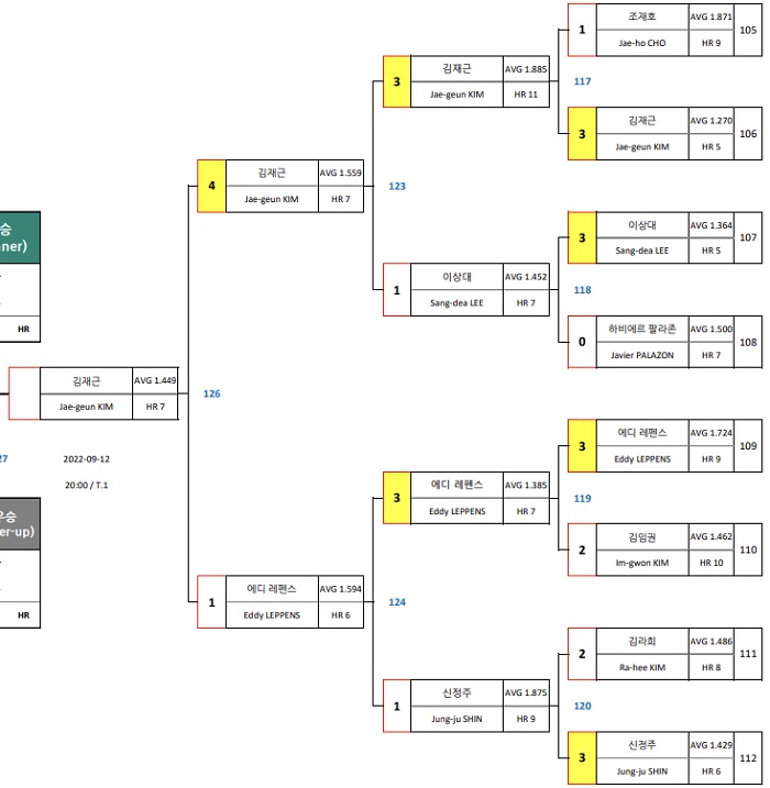 TS샴푸 푸라닭 PBA 챔피언십 결승 진출자(1) : 김재근 당구선수