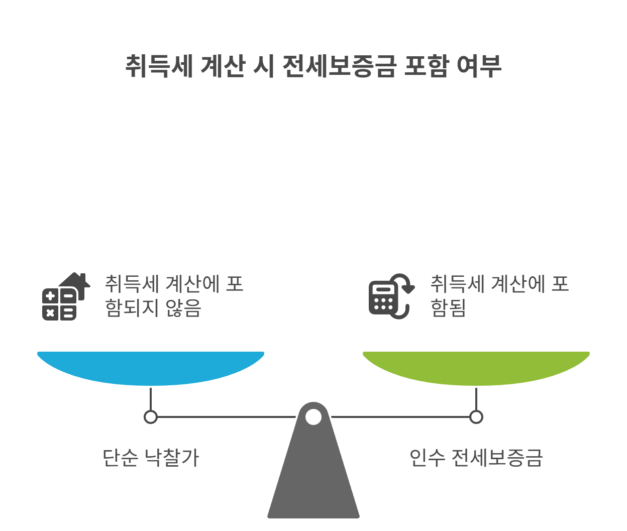 취득세 기준은 낙찰가가 전부일까?