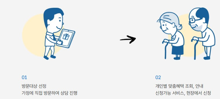 정부지원금 종류와 신청방법