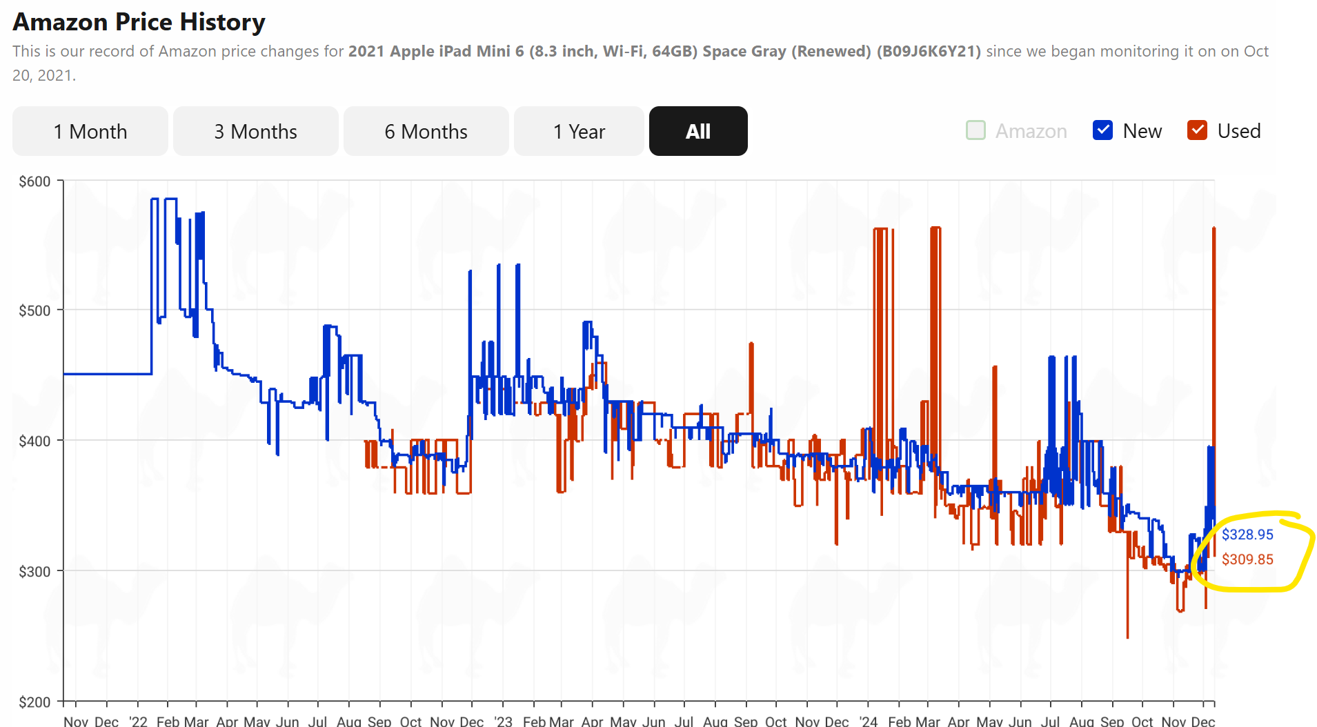 제품 가격 추이