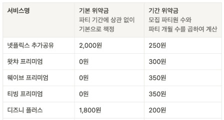 OTT 쉐어 플랫폼 링키드 위약금