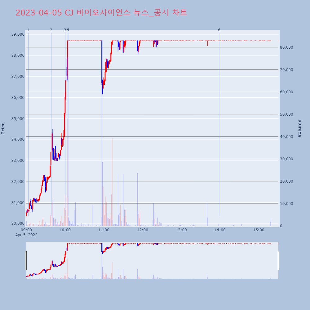 CJ 바이오사이언스_뉴스공시차트