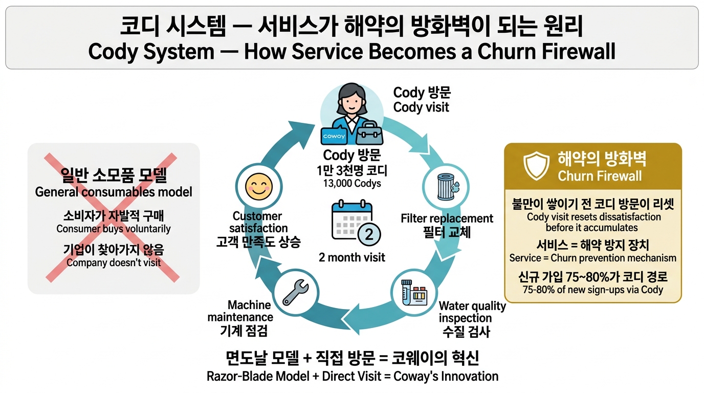 코디 시스템 구조도 — 서비스가 해약의 방화벽이 되는 원리