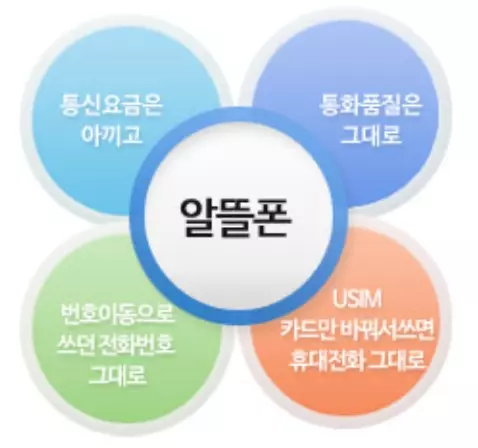 알뜰폰+요금제+주요+장점
