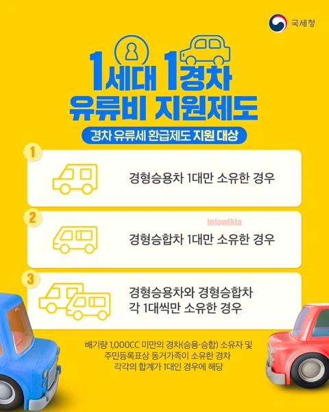 주유비 지원금 30만원 신청방법