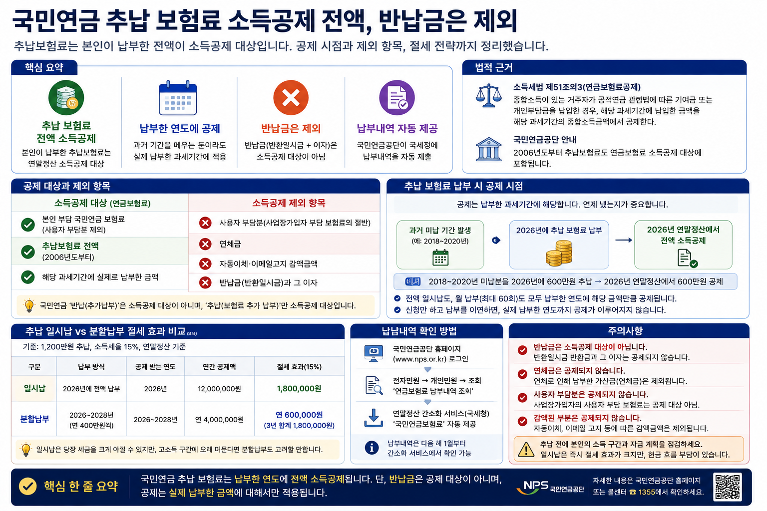국민연금 추납 보험료 소득공제 전액, 반납금은 제외
