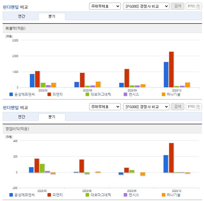 윤성에프앤씨_업종분석