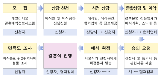 진행절차