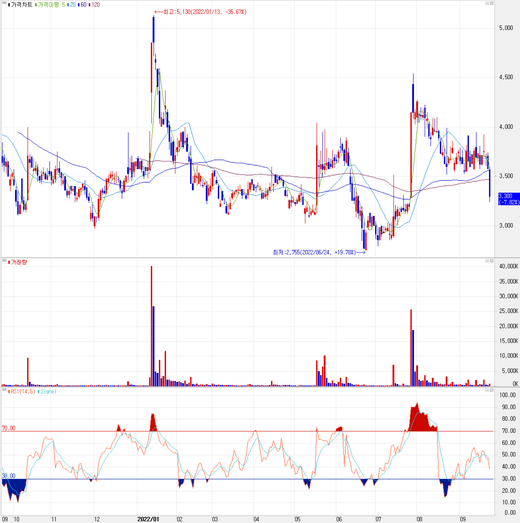 뉴인텍 - 주식 시세(일봉: 2021.09 ~ 2022.09)