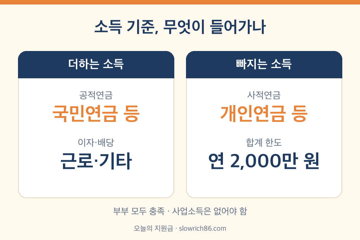 피부양자 소득요건 2000만원 공적연금 포함 사적연금 제외