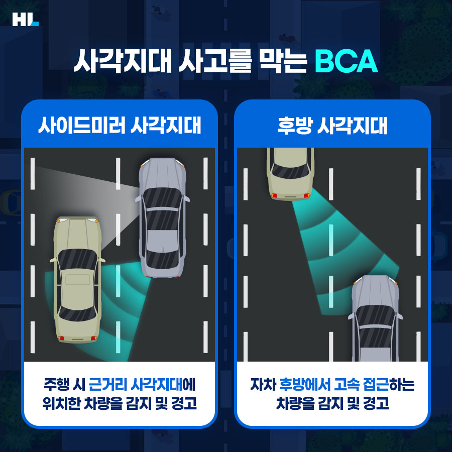 사각지대 사고를 막는 BCA
사이드미러 사각지대: 주행 시 근거리 사각지대에 위치한 차량을 감지 및 경고
후방 사각지대: 자차 후방에서 고속 접근하는 차량을 감지 및 경고