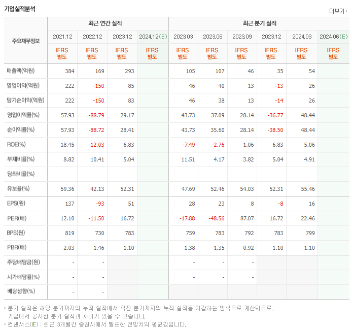 SBI인베스트먼트_실적