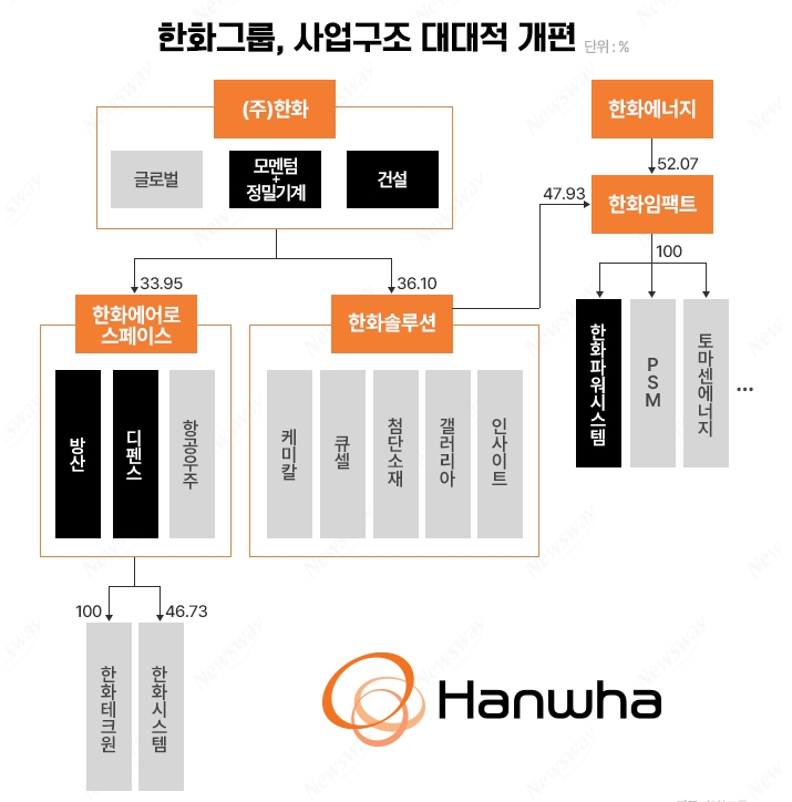 한화그룹 사업구조 개편 (출처:뉴스웨이)
