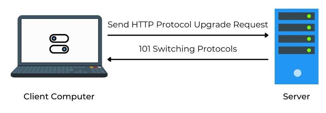 101 Switching Protocols