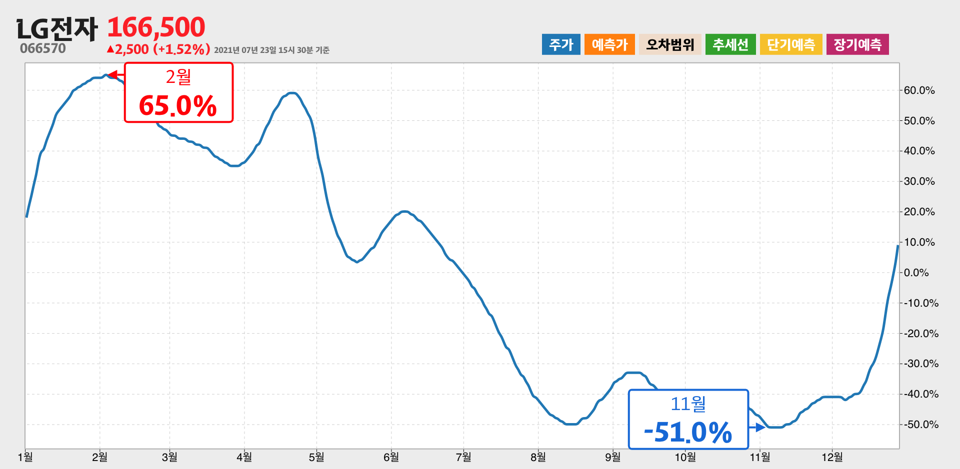 LG전자 1년간 통계