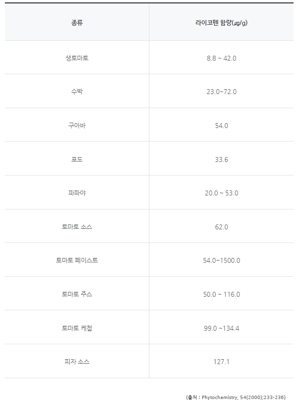 라이코펜 함유량