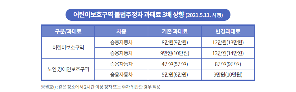 어린이 보호구역 신호위반 범칙금, 과태료2