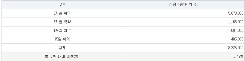 의무보유확약비율