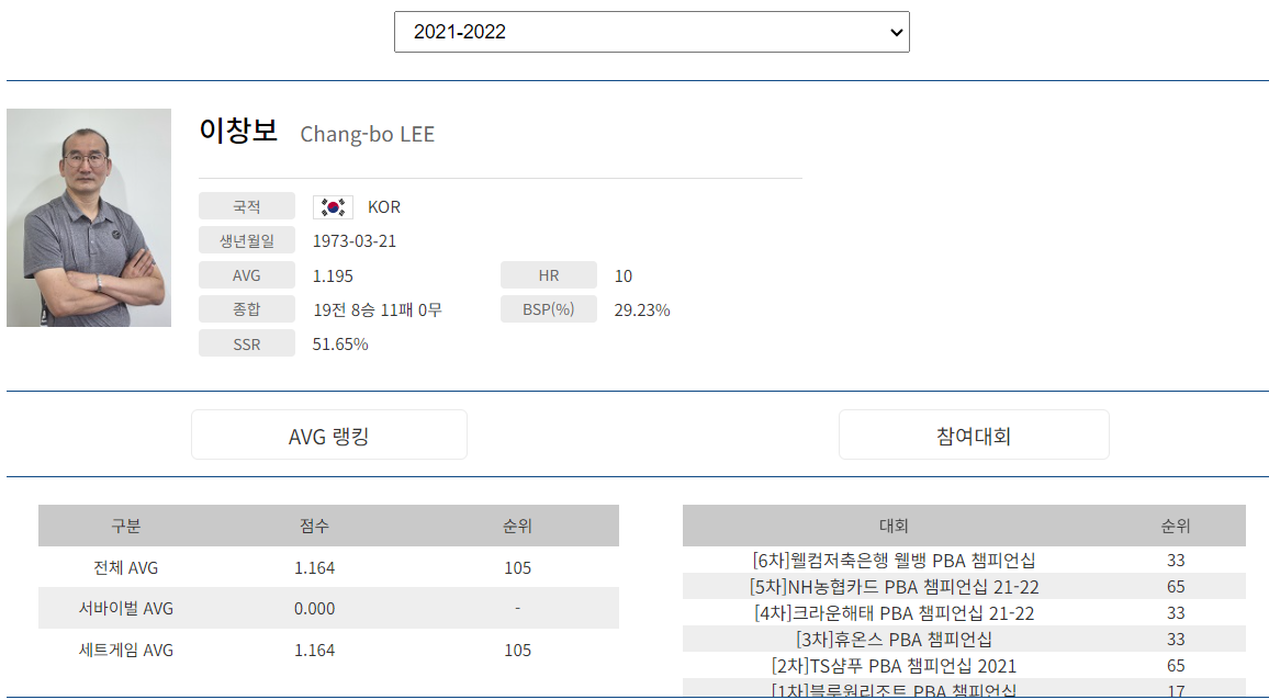 프로당구 2021-22시즌, 이창보 당구선수 PBA투어 경기지표
프로당구 2021-22시즌, 이창보 당구선수 PBA투어 경기지표