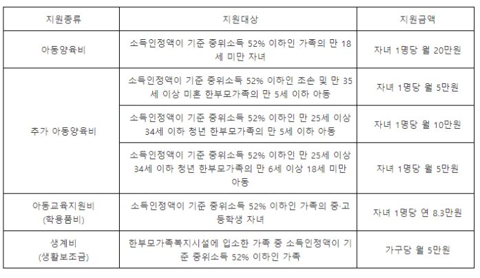 더 넓어진 지원 혜택