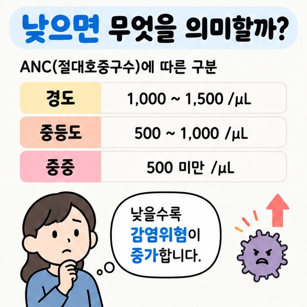 경도 중등도 중증 호중구감소증의 ANC 구간과 감염 위험을 차분하게 정리한 이미지