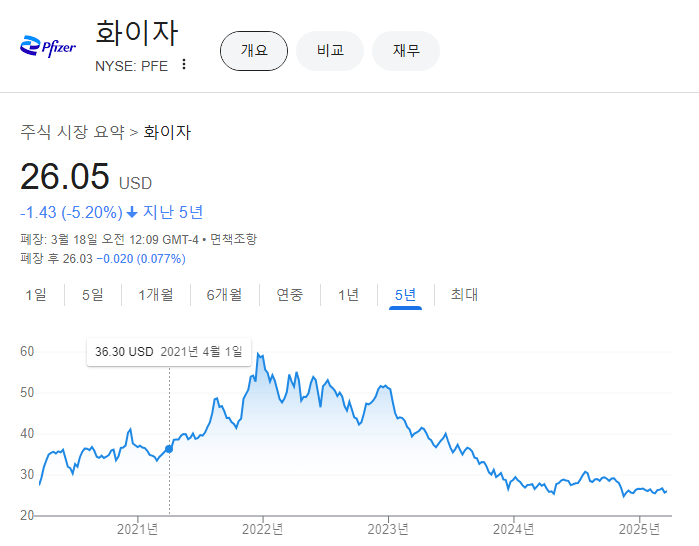 화이자 2025 배당금 배당일