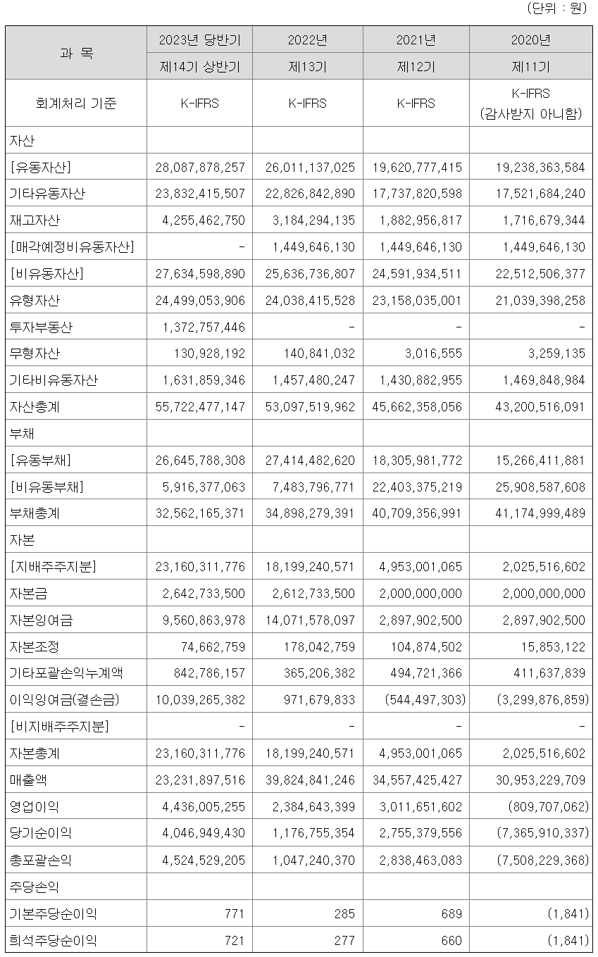 요약연결재무정보