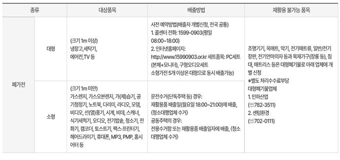 무상방문 처리할 수 있는 품목 리스트 확인