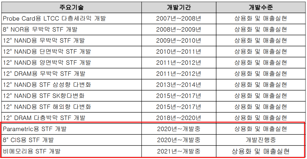 샘씨엔에스 - 주요 연구 개발 실적