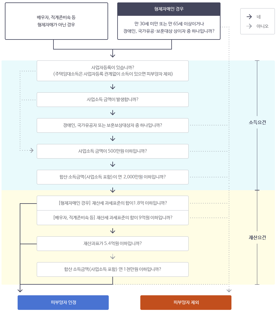 피부양자 인정 기준