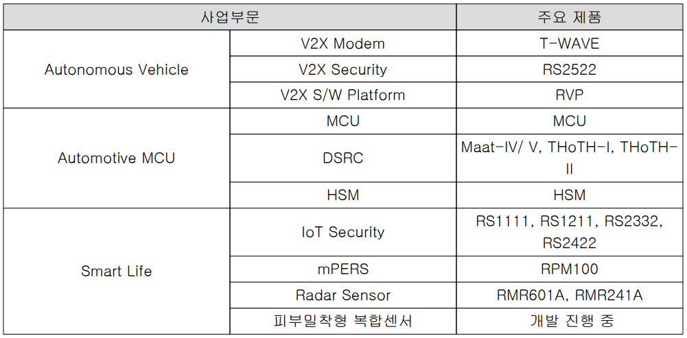 라닉스 사업 부문 별 주요 제품