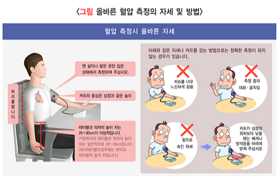 혈압정상범위 수치 및 가정혈압 올바른 측정법(질병관리청)