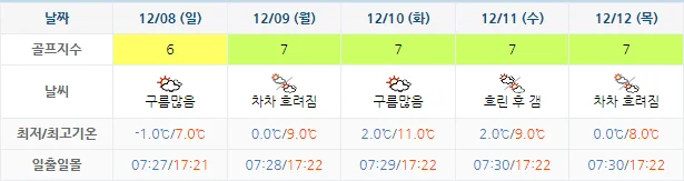 12월 5일 기준 정남진cc 날씨 안내