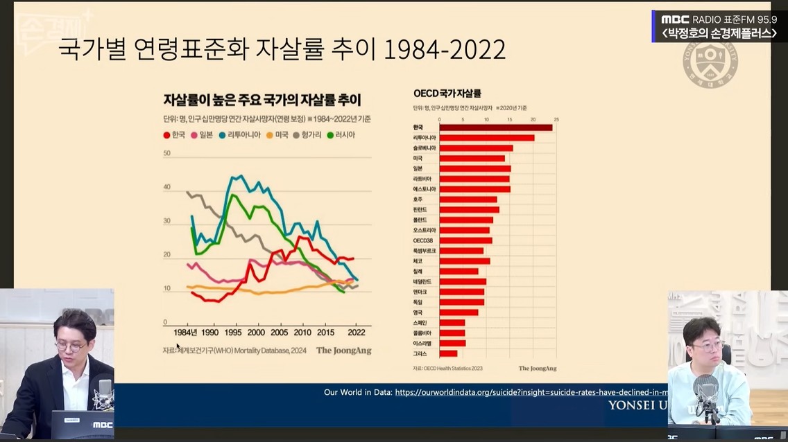 국가별 연령표준화 자살률 추이 1984-2022