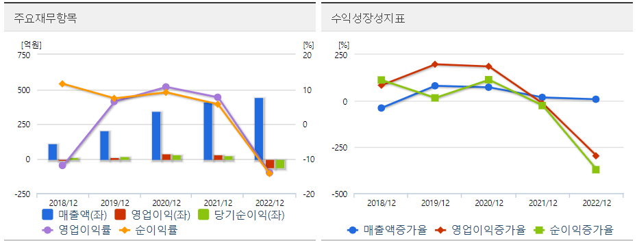 래몽래인 주요재무차트