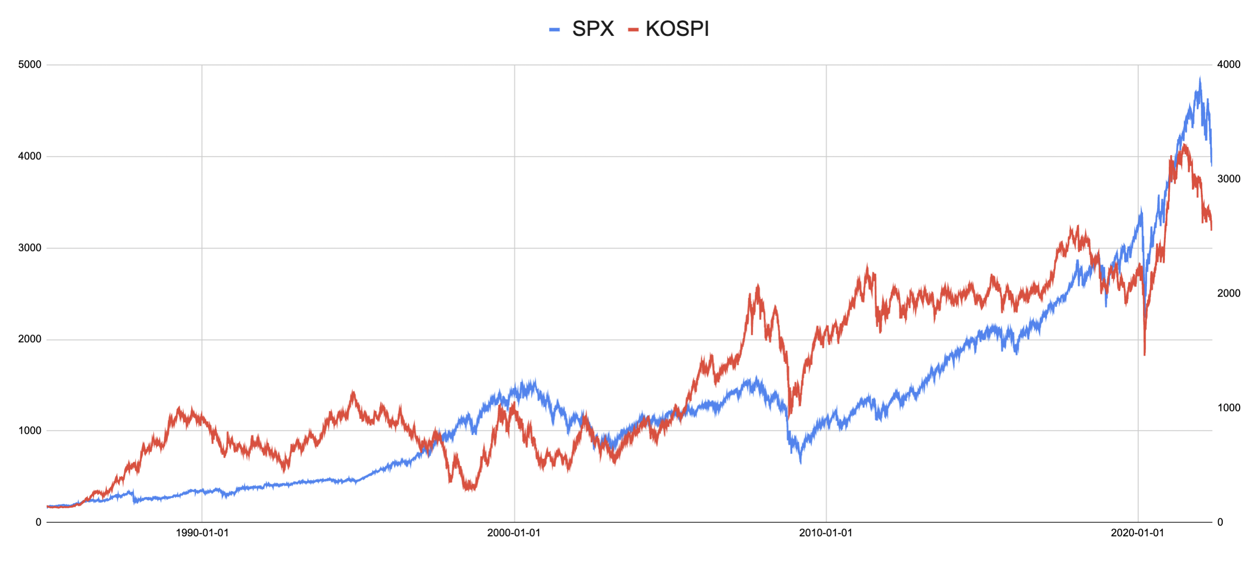 spx kospi