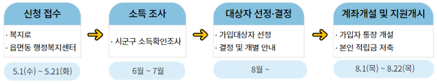 청년내일저축계좌 신청 및 대상자 발표 일정