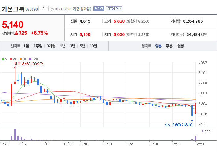 가온그룹 3개월 주가(일봉)