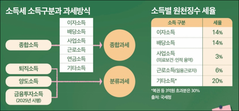 인간이 피할 수 없는 두 가지: 죽음과 세금 - 소득세의 이해와 변화
