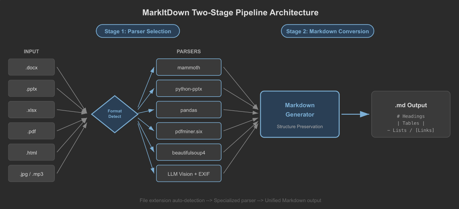 MarkItDown은 각 파일 형식에 최적화된 파서를 선택한 뒤 통합된 마크다운으로 변환하는 2단계 아키텍처를 사용합니다