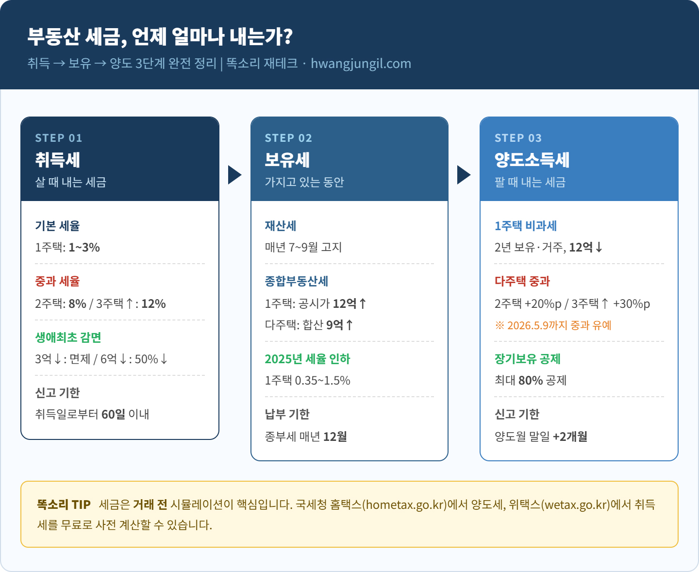 부동산 세금 개요 인포그래픽