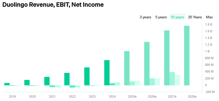 듀오링고 DUOL 기업가치 분석 및 경제적 해자 유무, 지금 가격은 고평가?1