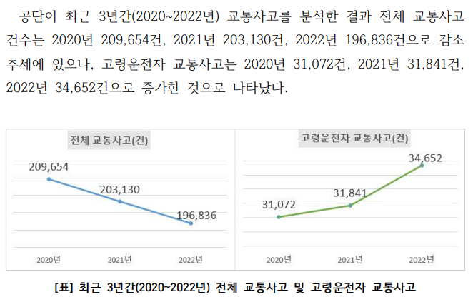 고령운전자-교통사고-증가