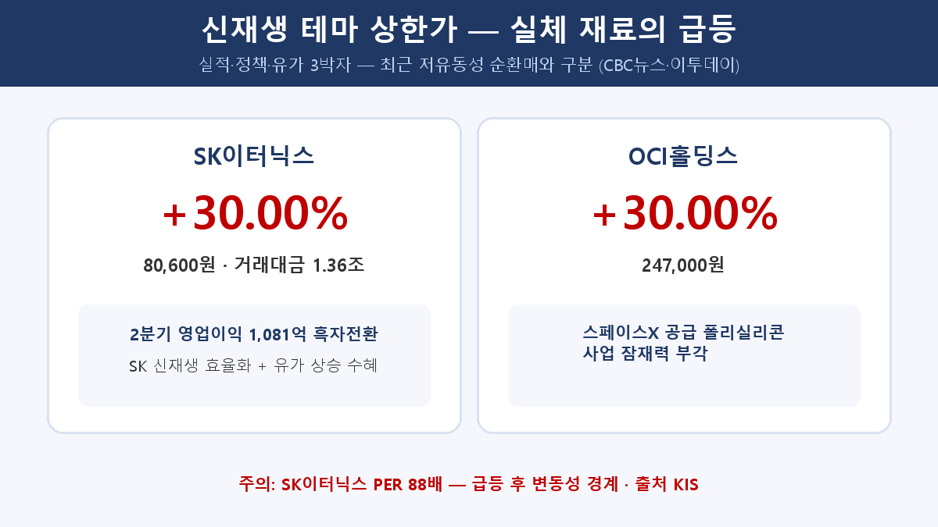 SK이터닉스 흑자전환과 OCI홀딩스 스페이스X 폴리실리콘 기대로 상한가를 기록한 신재생 테마를 정리한 인포그래픽