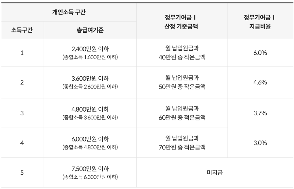 청년도약계좌,청년도약계좌 우대금리 받는 법,국민은행 청년도약계좌 신청,청년도약계좌 자동이체 조건,우대금리,자동이체,국민은행