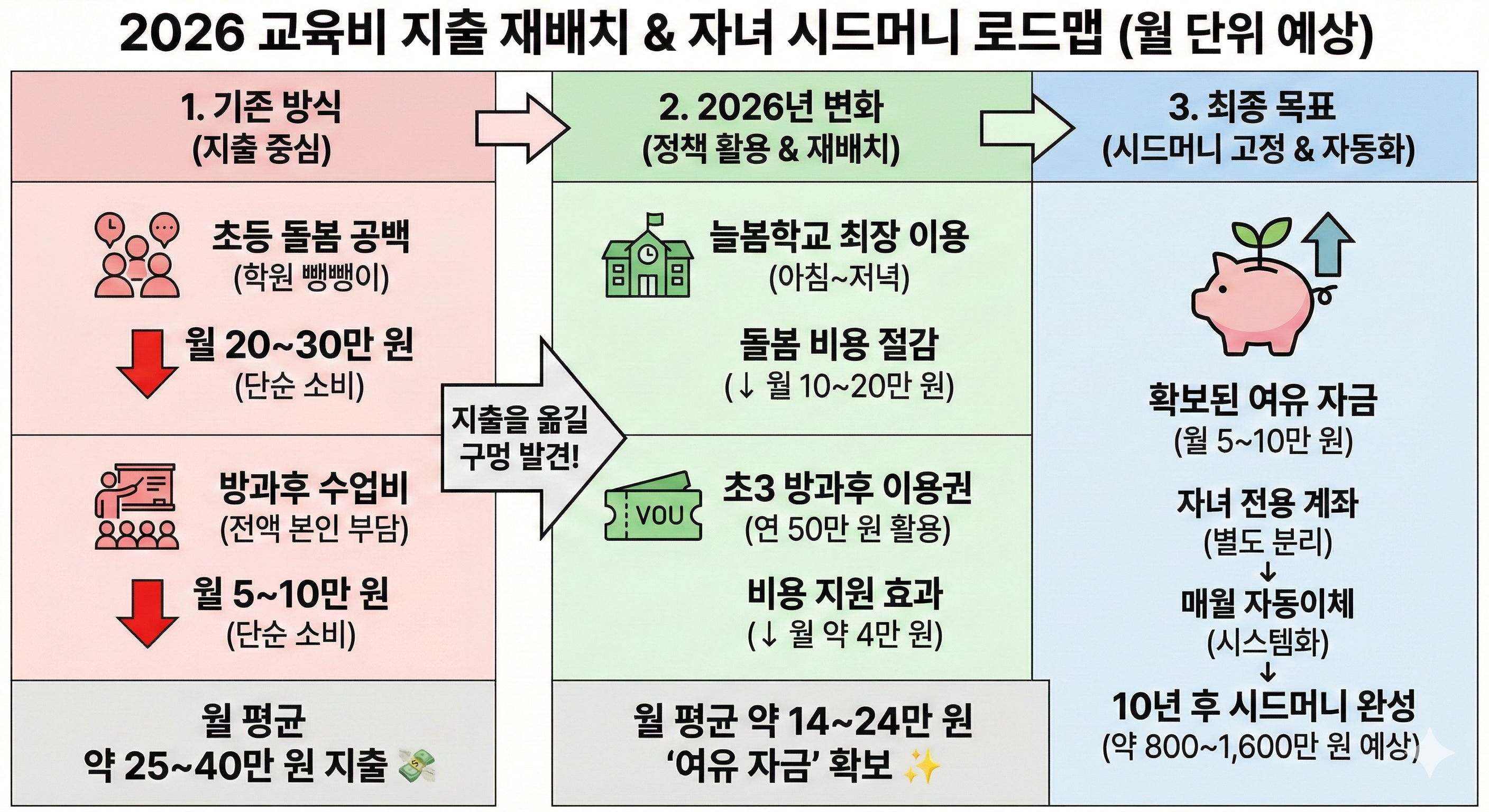 교육비 지출 재배치, 우리 아이 자산 만들기 로드맵