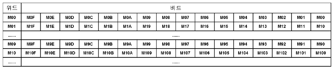XGK 개요 - undefined - 7. 내부 메모리 할당 - 내부메모리의 구조 XGK 개요 - undefined - 7. 내부 메모리 할당 - 내부메모리의 구조